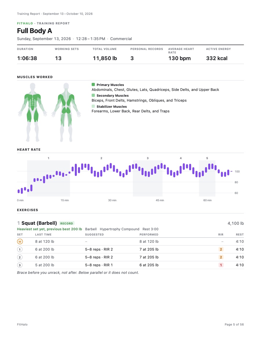 A training report page for a Full Body A workout: its sets, the muscles it worked, and its heart rate.
